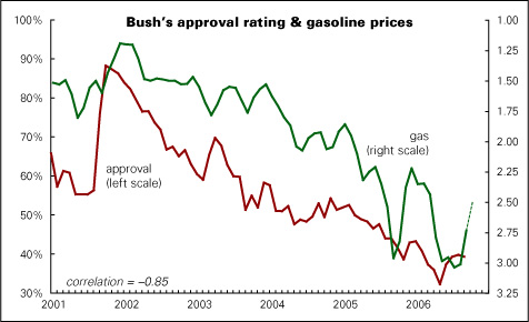 Bush Approval Rating Chart