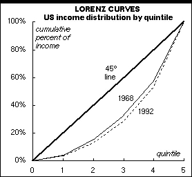 Lorenz Chart