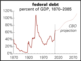 US debt, very long term