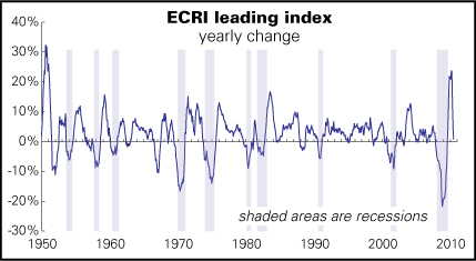 ECRI leading